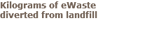 Kilograms of eWaste diverted from landfill 