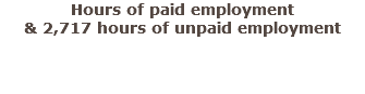 Hours of paid employment
& 2,717 hours of unpaid employment 