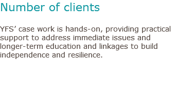 Number of clients YFS’ case work is hands-on, providing practical support to address immediate issues and longer-term education and linkages to build independence and resilience. 