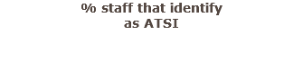 % staff that identify as ATSI 