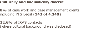 Culturally and linguistically diverse 8% of case work and case management clients including YFS Legal (342 of 4,248) 12.6% of IRAS contacts (where cultural background was disclosed) 