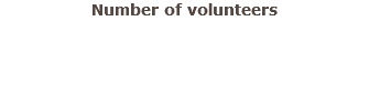 Number of volunteers 